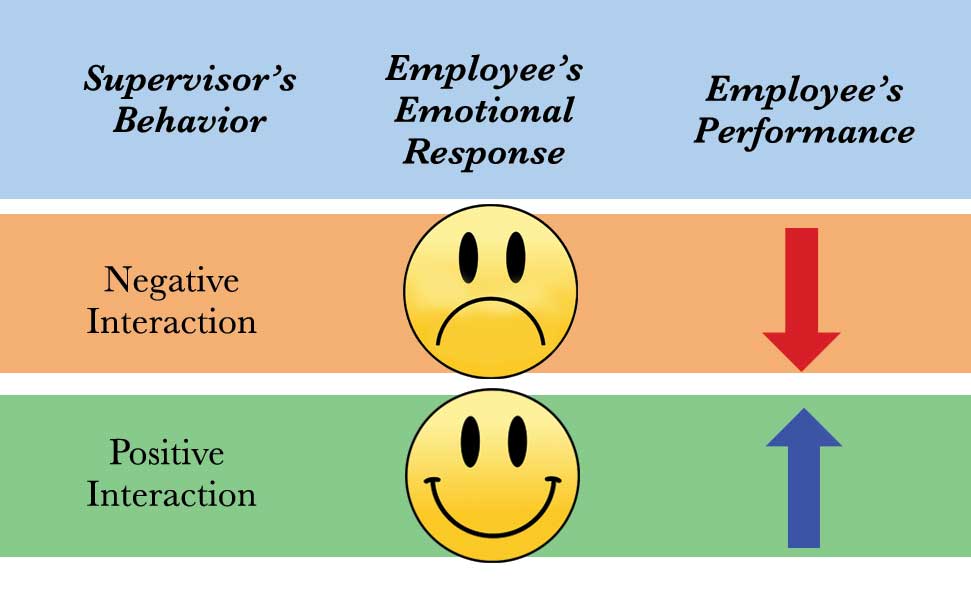 Engaged Employees Work More Safely